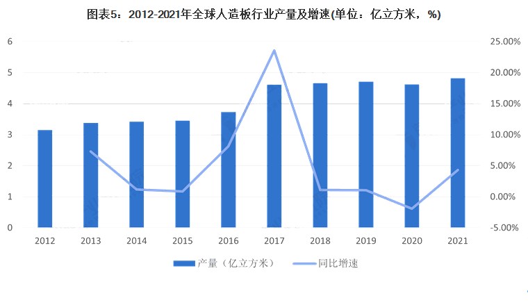 人造板制造行业从欧美地区向亚洲地区转移