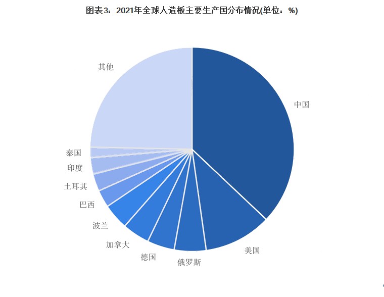 人造板制造行业从欧美地区向亚洲地区转移