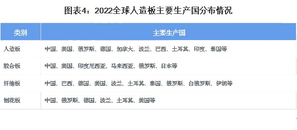 人造板制造行业从欧美地区向亚洲地区转移