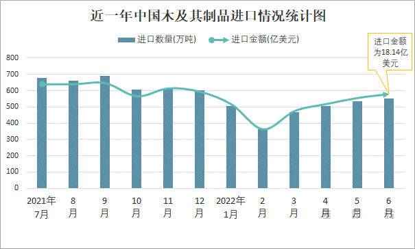 1-6月中国木及其制品进口数量为2926万吨