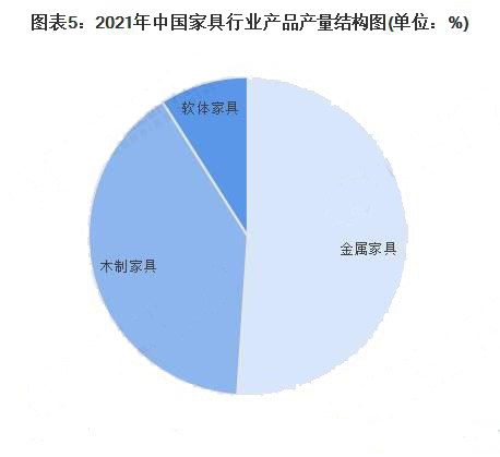 创历史新高！2022 年1-10月中国家具行业规模以上企业数量达7260家！