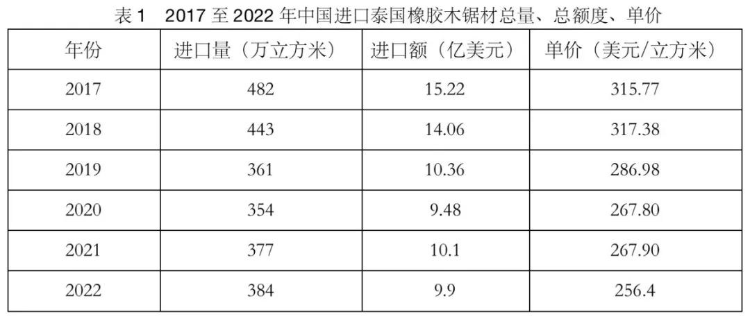 2022年中国进口泰国橡胶木384万立方米