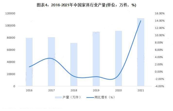 创历史新高！2022 年1-10月中国家具行业规模以上企业数量达7260家！