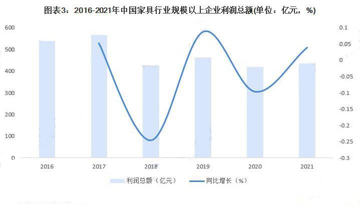 创历史新高！2022 年1-10月中国家具行业规模以上企业数量达7260家！