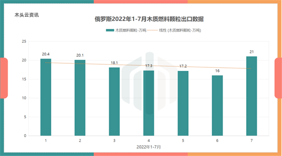 俄罗斯木材出口已基本恢复至“制裁”前数据 俄罗斯木材出口已基本恢复至“制裁”前数据