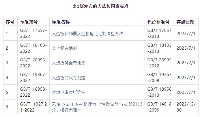 《人造板及饰面人造板理化性能试验方法》等多项重大人造板标准发布