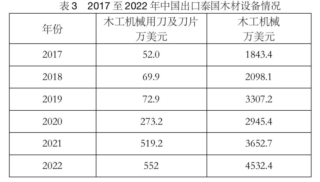 2022年中国进口泰国橡胶木384万立方米