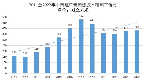 2022年中国进口泰国橡胶木384万立方米