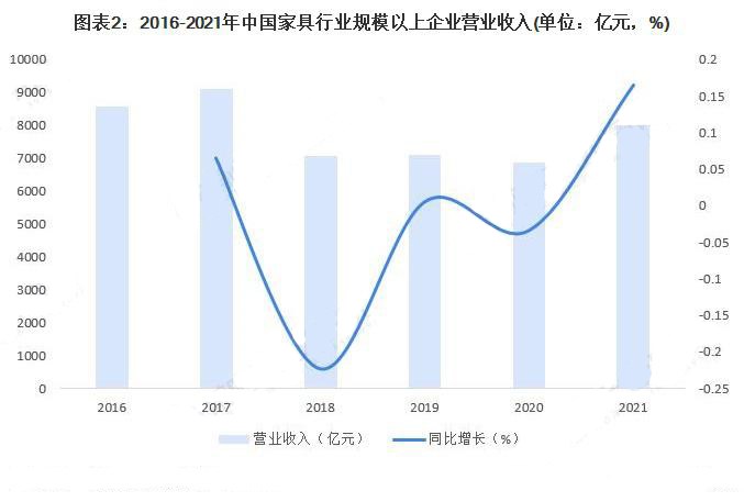 创历史新高！2022 年1-10月中国家具行业规模以上企业数量达7260家！
