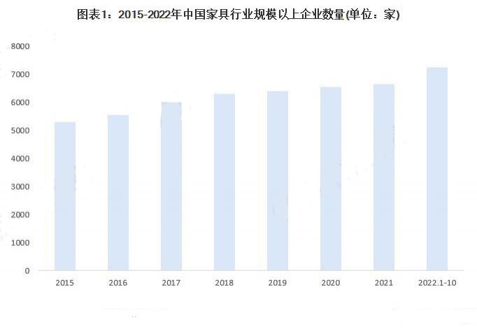 创历史新高！2022 年1-10月中国家具行业规模以上企业数量达7260家！