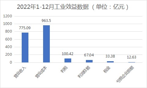 2022年浙江家具行业亏损375家!产值下降15%!