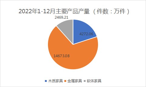 2022年浙江家具行业亏损375家!产值下降15%!