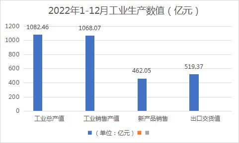 2022年浙江家具行业亏损375家!产值下降15%!