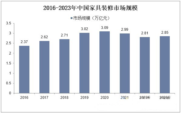 预计2023年家居家装市场规模约为2.85万亿元