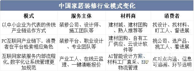 预计2023年家居家装市场规模约为2.85万亿元