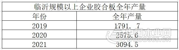 高涨370.44%！临沂规模以上企业人造板产量实现大发展！