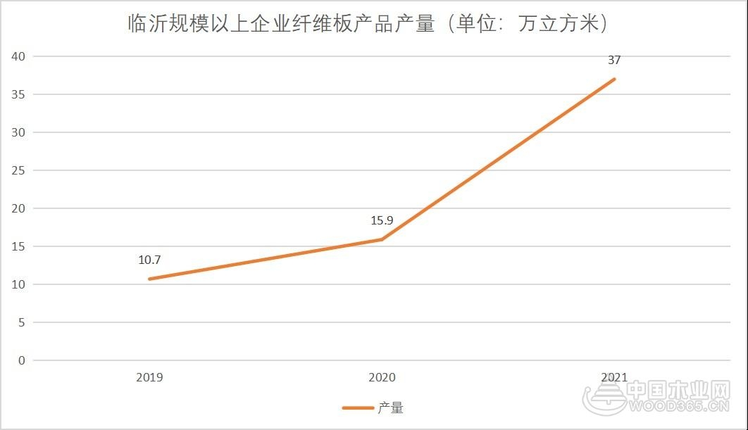 高涨370.44%！临沂规模以上企业人造板产量实现大发展！