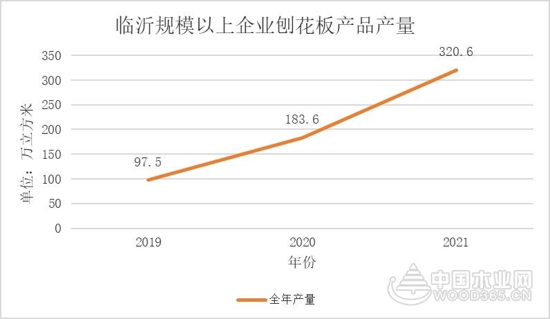 高涨370.44%！临沂规模以上企业人造板产量实现大发展！