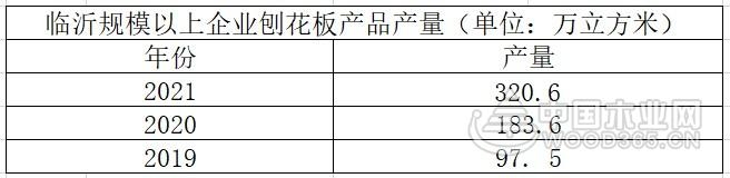 高涨370.44%！临沂规模以上企业人造板产量实现大发展！