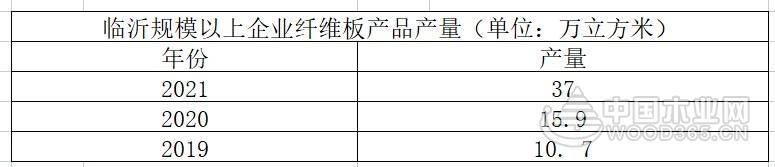 高涨370.44%！临沂规模以上企业人造板产量实现大发展！