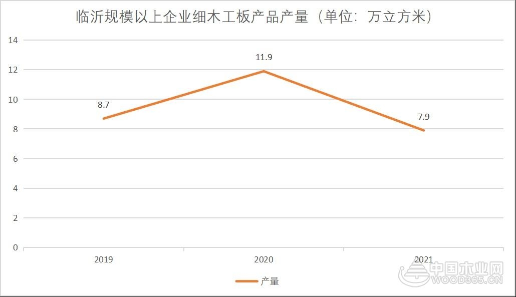 高涨370.44%！临沂规模以上企业人造板产量实现大发展！