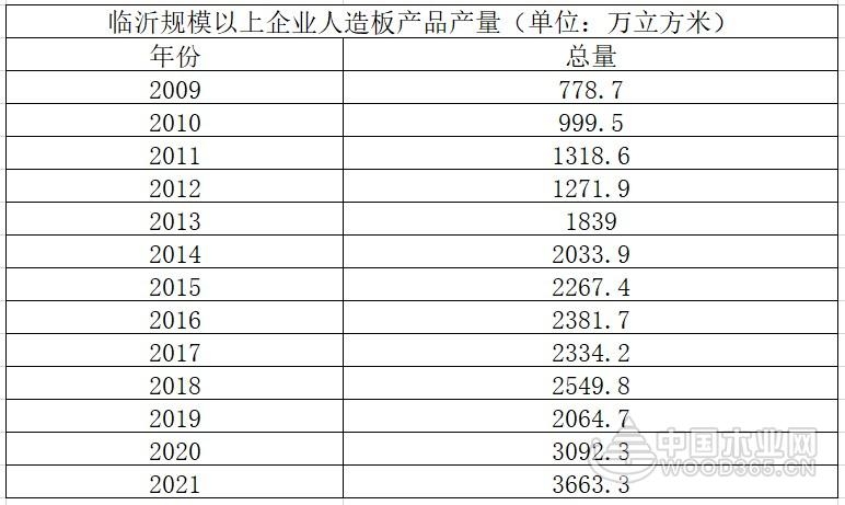 高涨370.44%！临沂规模以上企业人造板产量实现大发展！