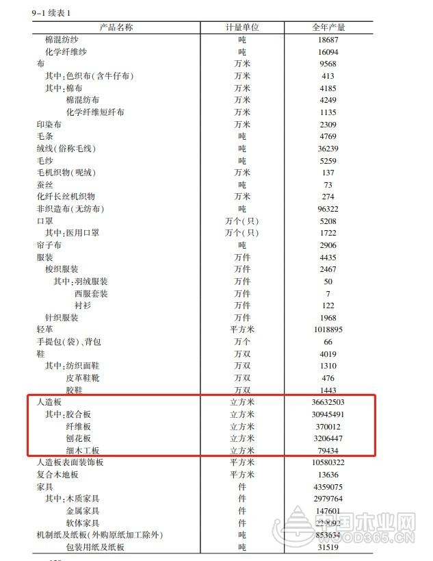 高涨370.44%！临沂规模以上企业人造板产量实现大发展！