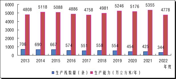 2022年度全国新增纤维板生产能力165万立方米/年
