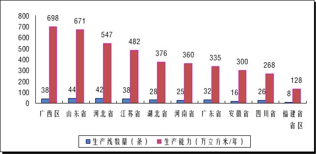 2022年度全国新增纤维板生产能力165万立方米/年
