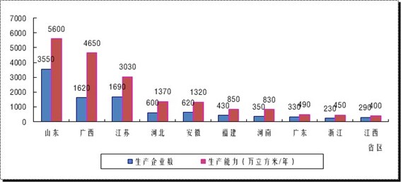 2022年全国胶合板类产品生产能力较2021年降低6.3%