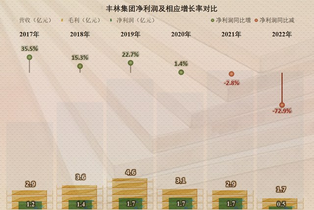 毛利率连续下跌  从丰林财报看人造板行业现状