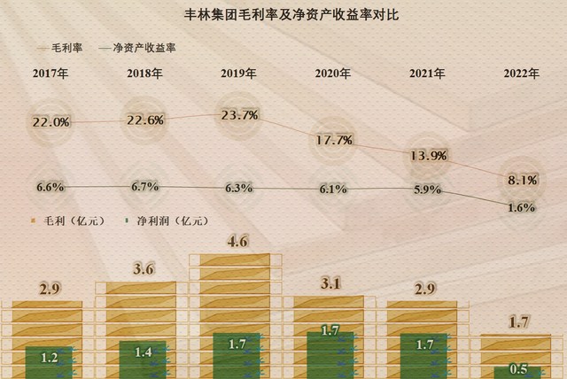 毛利率连续下跌  从丰林财报看人造板行业现状