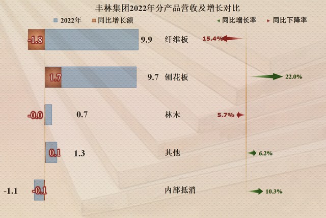 毛利率连续下跌  从丰林财报看人造板行业现状