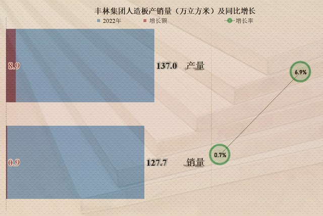 毛利率连续下跌  从丰林财报看人造板行业现状