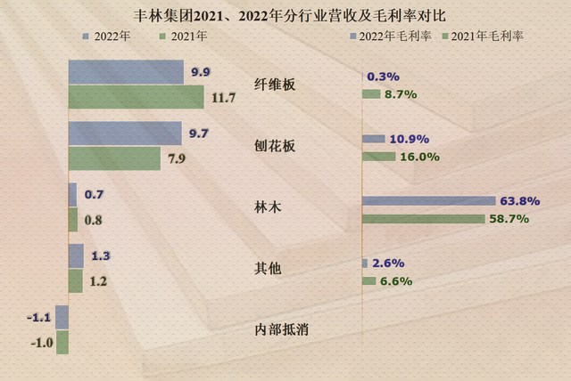 毛利率连续下跌  从丰林财报看人造板行业现状