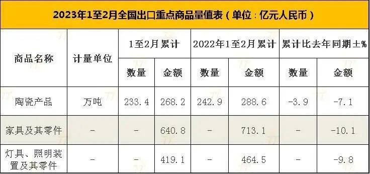 开年遇冷！前2个月中国家具出口下滑10% 
