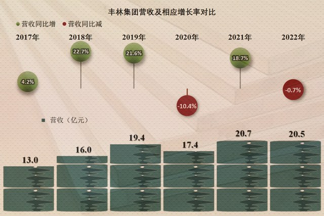 毛利率连续下跌  从丰林财报看人造板行业现状