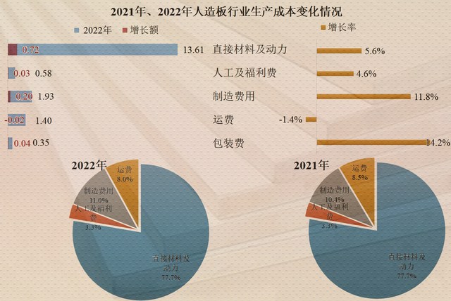 毛利率连续下跌  从丰林财报看人造板行业现状