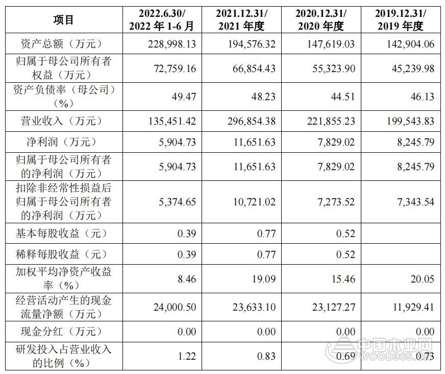 千年舟：加大投资力度 将新建40万m³高端家具板项目