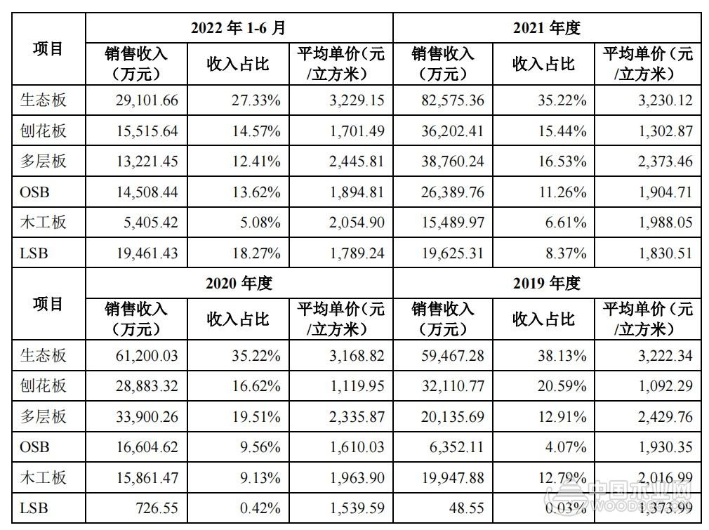 千年舟：加大投资力度 将新建40万m³高端家具板项目