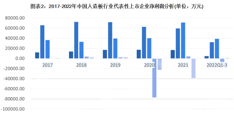 受疫情影响较大！人造板行业代表企业盈利能力波动严重！