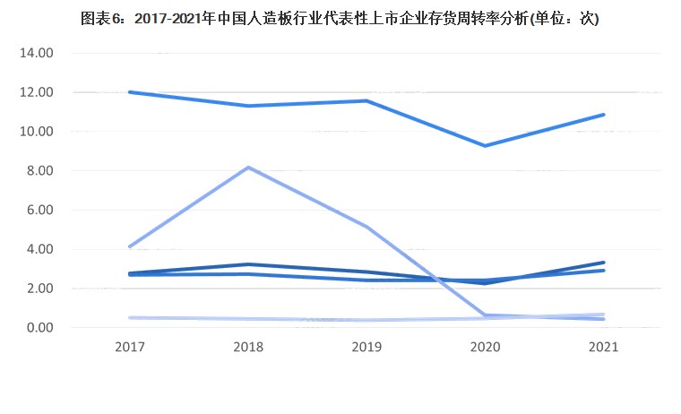 受疫情影响较大！人造板行业代表企业盈利能力波动严重！
