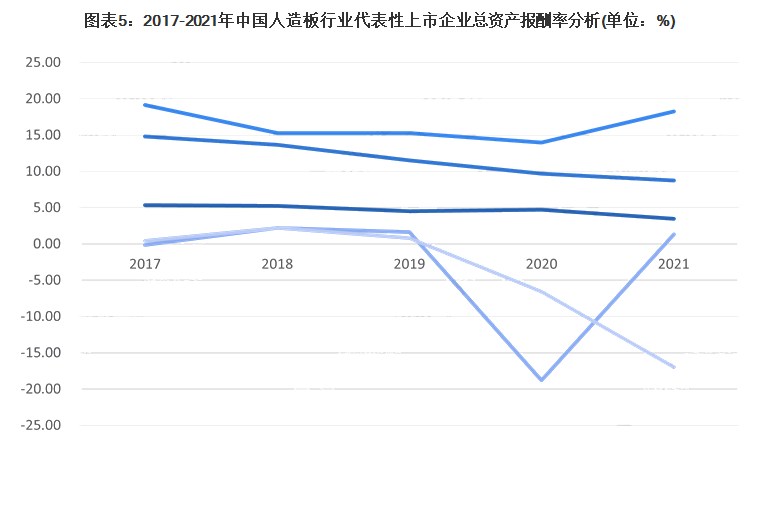 受疫情影响较大！人造板行业代表企业盈利能力波动严重！