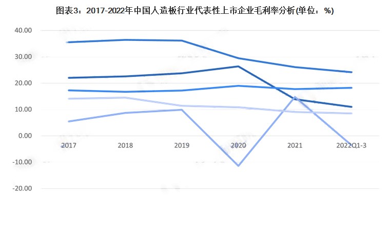 受疫情影响较大！人造板行业代表企业盈利能力波动严重！