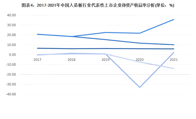 受疫情影响较大！人造板行业代表企业盈利能力波动严重！