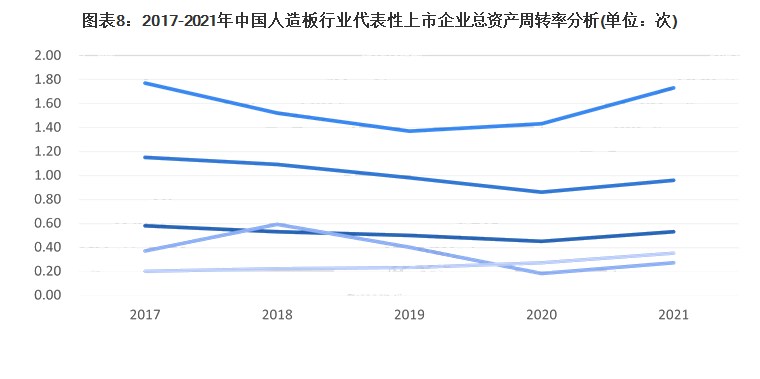 受疫情影响较大！人造板行业代表企业盈利能力波动严重！