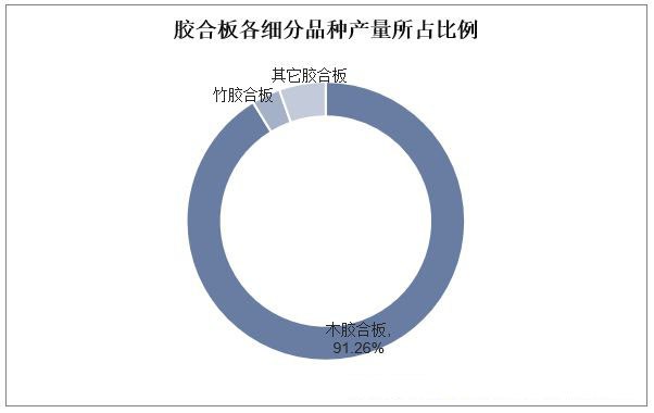 市场竞争格局持续优化,胶合板市场集中度提升!