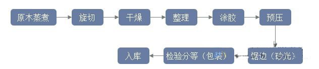 市场竞争格局持续优化,胶合板市场集中度提升!