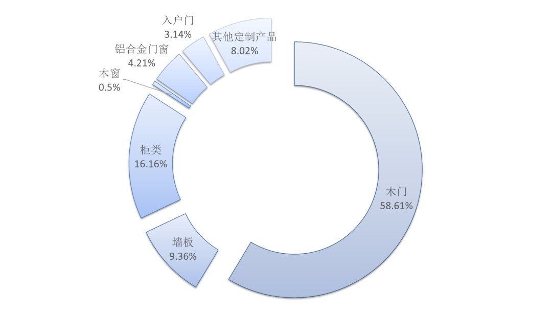 由“数量”向“质量”跃升！中国木门行业规上企业2022年总产值1304亿元！