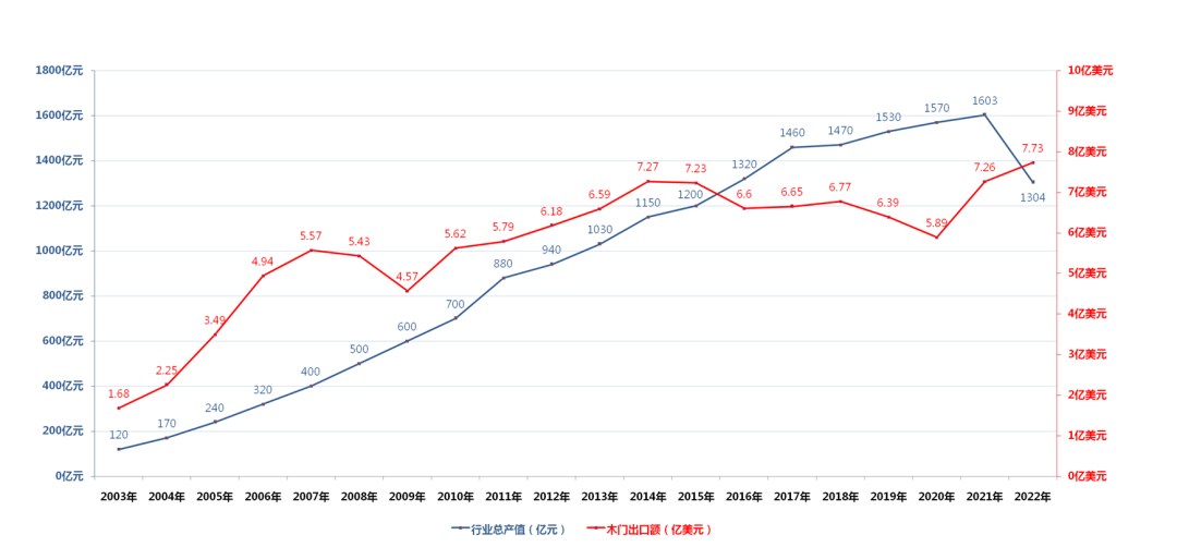 由“数量”向“质量”跃升！中国木门行业规上企业2022年总产值1304亿元！